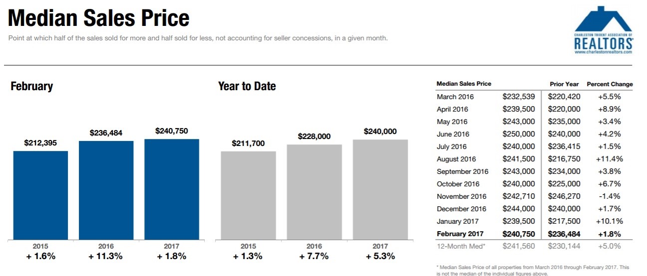 Charleston SC Median Home Price YTD 2017